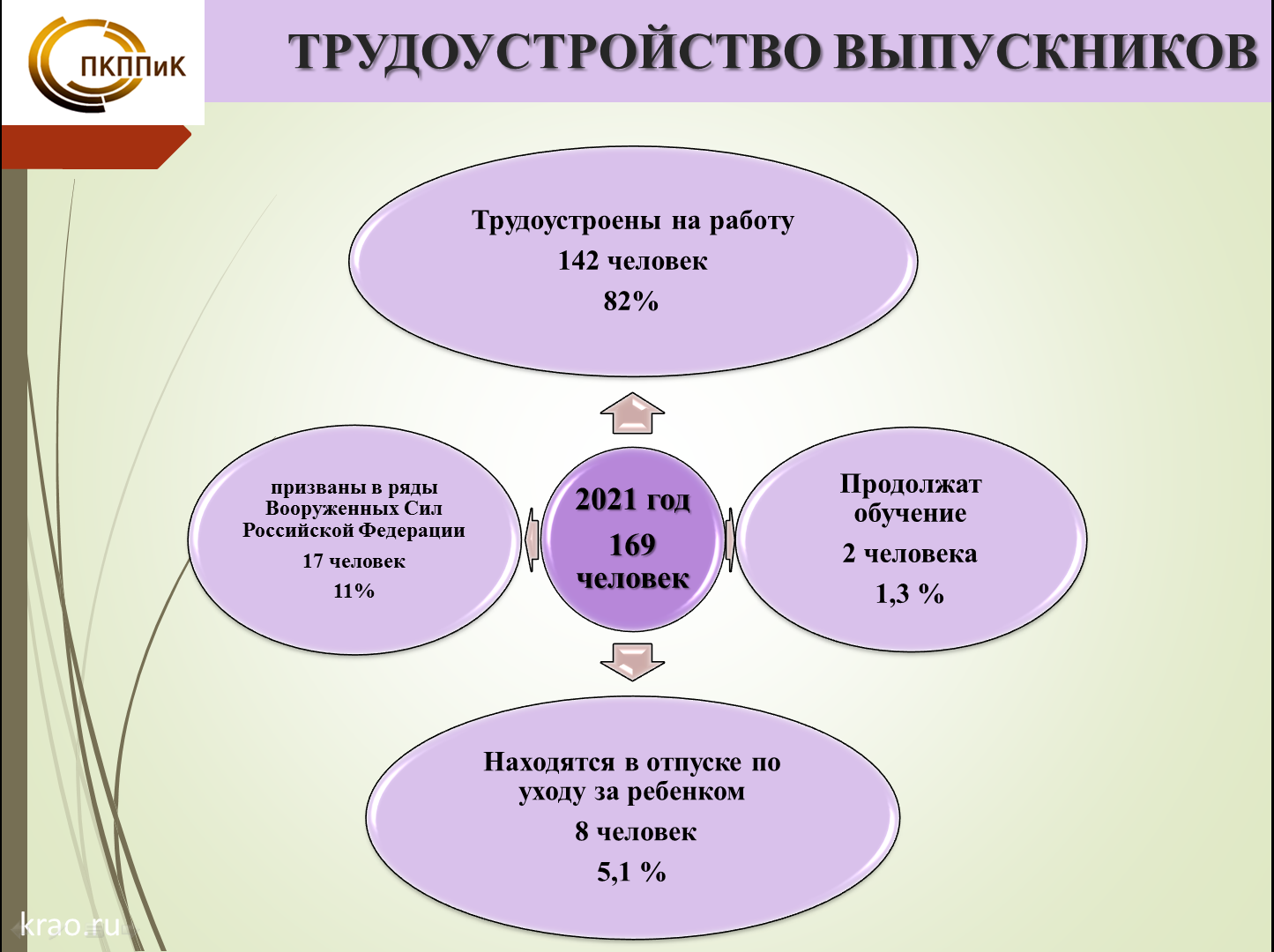 Презентация трудоустройство выпускников колледжа